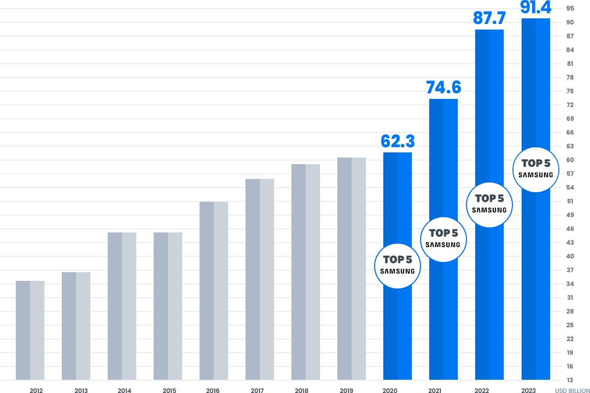 Samsung Brand Value