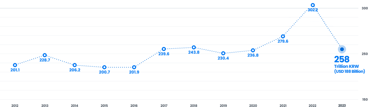 Net Sales