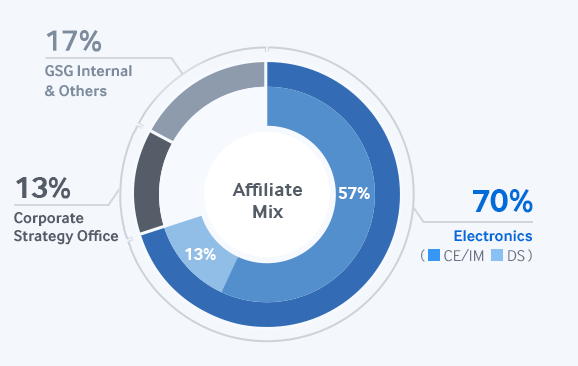 Affiliate Mix