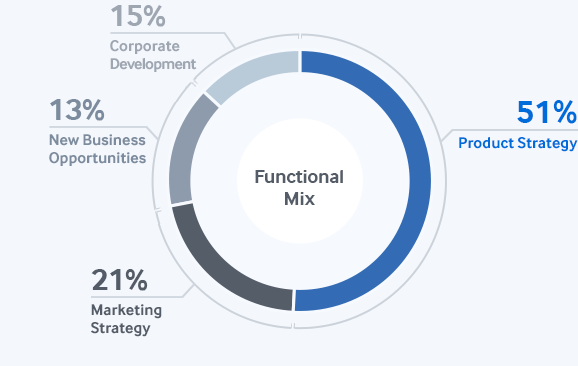 Functional Mix